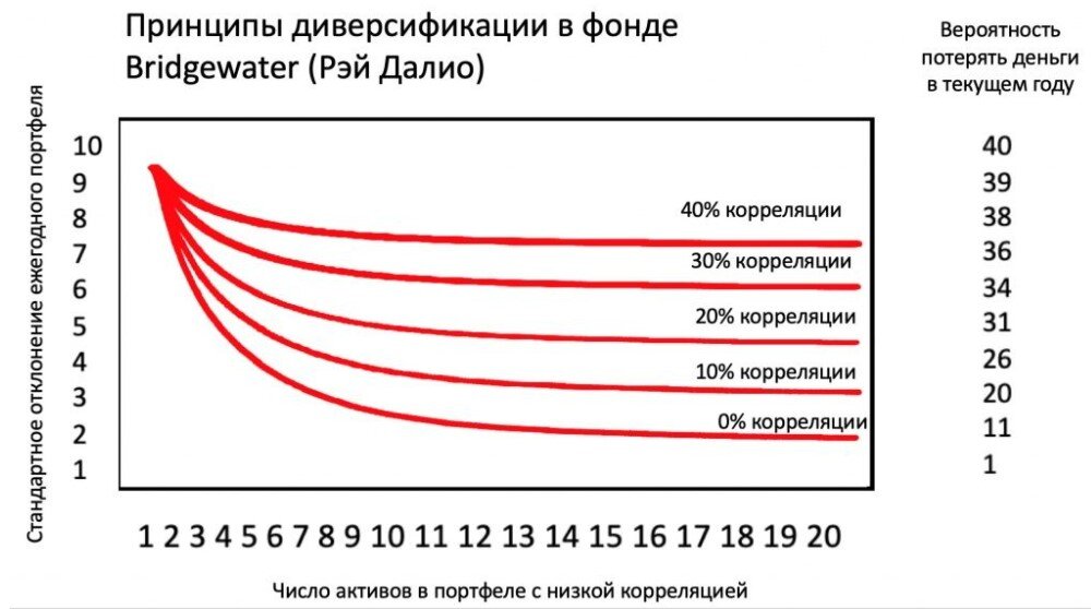 Рисунок - 1. Принцип диверсификации 