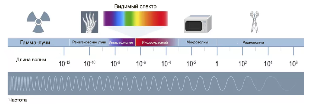 Что такое видимый свет?