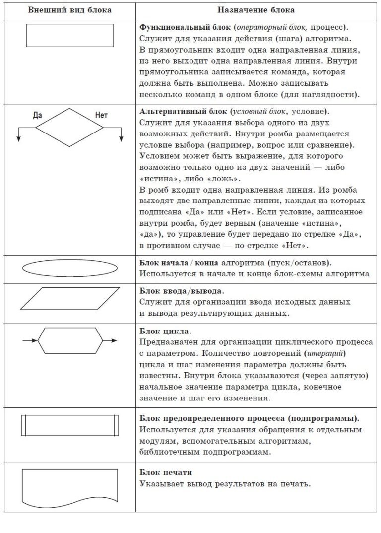 Типы блок схем алгоритмов