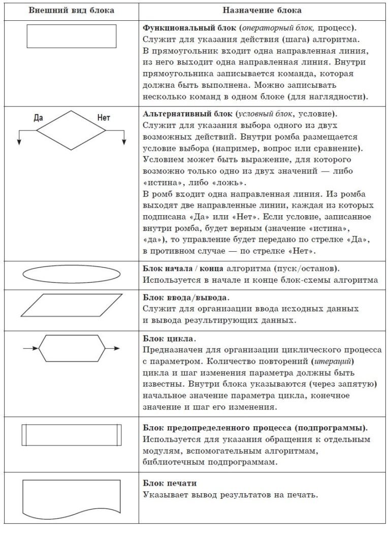 Виды алгоритмов и типы их схем | OTUS. Онлайн-образование | Дзен