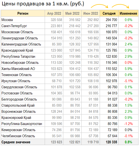 Цены квартир в России. Изменения за Июль. Запад растет в цене.