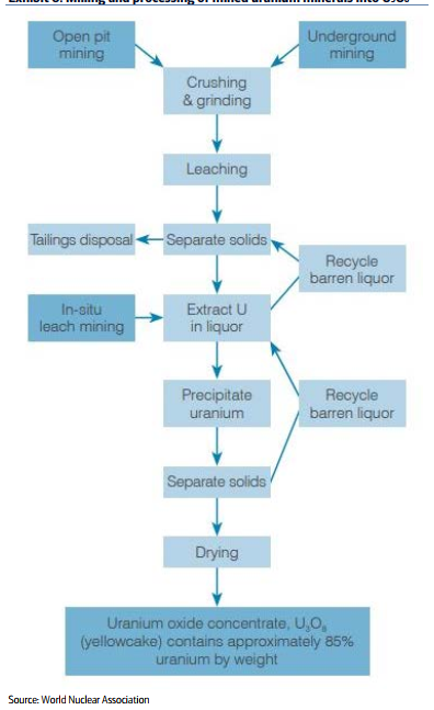 Измельчение и переработка добытых урановых минералов в U3O8