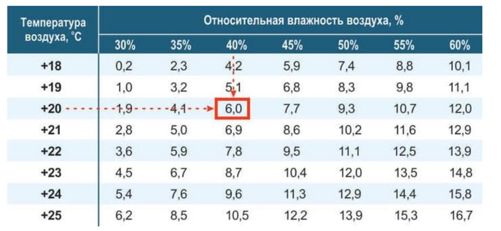 Относительная влажность воздуха в москве. Точка росы таблица. Температура точки росы таблица. Точка росы при относительной влажности воздуха таблица. Точка росы таблица расчет.