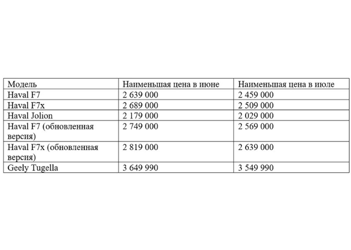 Примеры скорректированных прайсов.