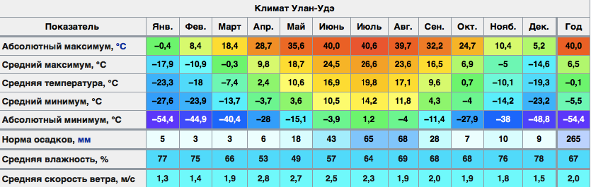 Алтай среднегодовая температура. Улан-Удэ климат. Климат города Улан-Удэ. Улан Удэ климат по месяцам. Улан Удэ средняя температура.