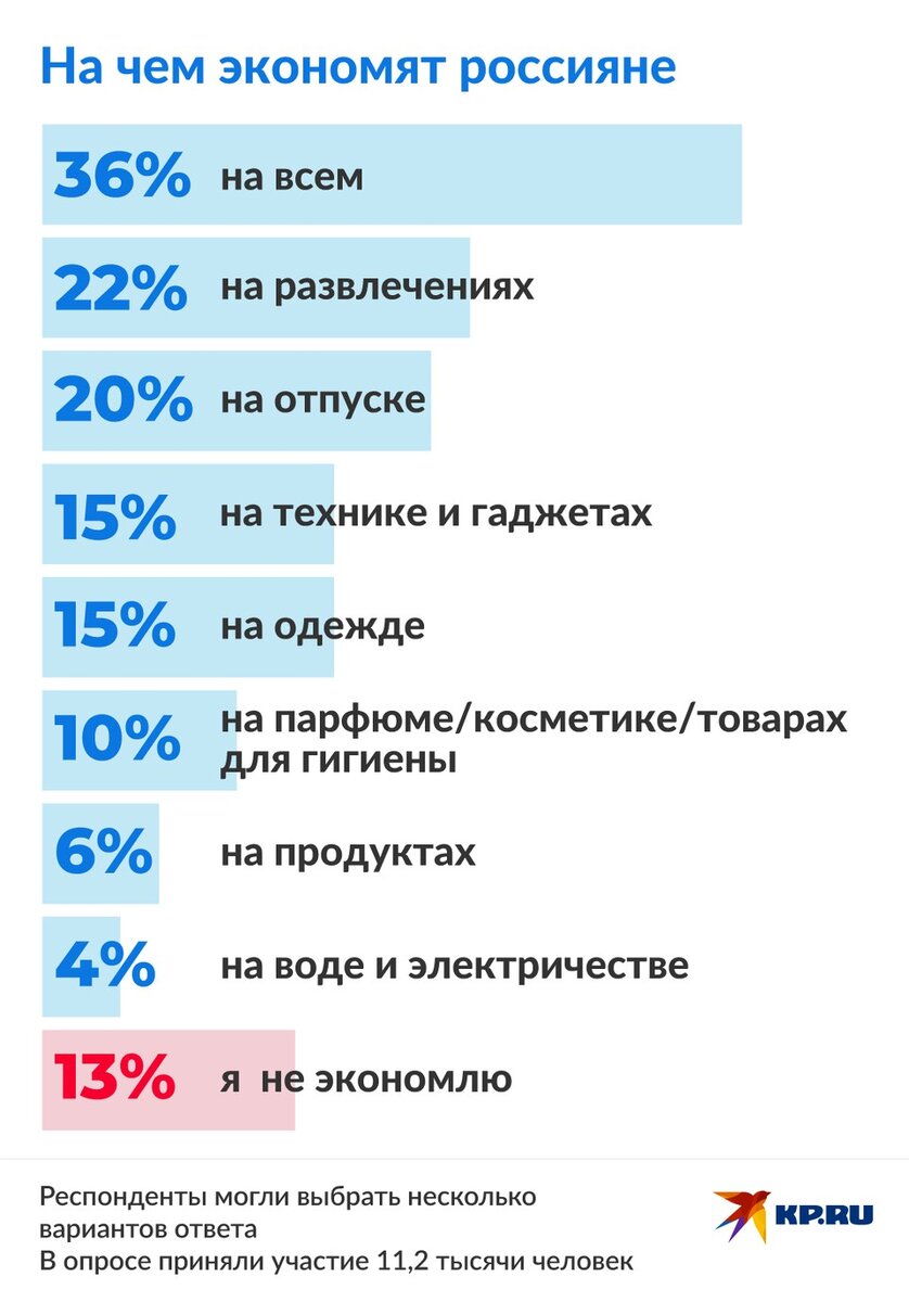 Стало известно, на чем чаще всего экономят россияне