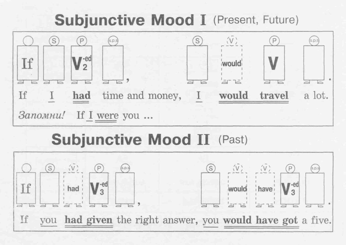 Сослагательное наклонение i wish. Subjunctive 1 в английском. Subjunctive mood 1 в английском языке. Subjunctive 2 в английском. Past Subjunctive mood в английском языке.