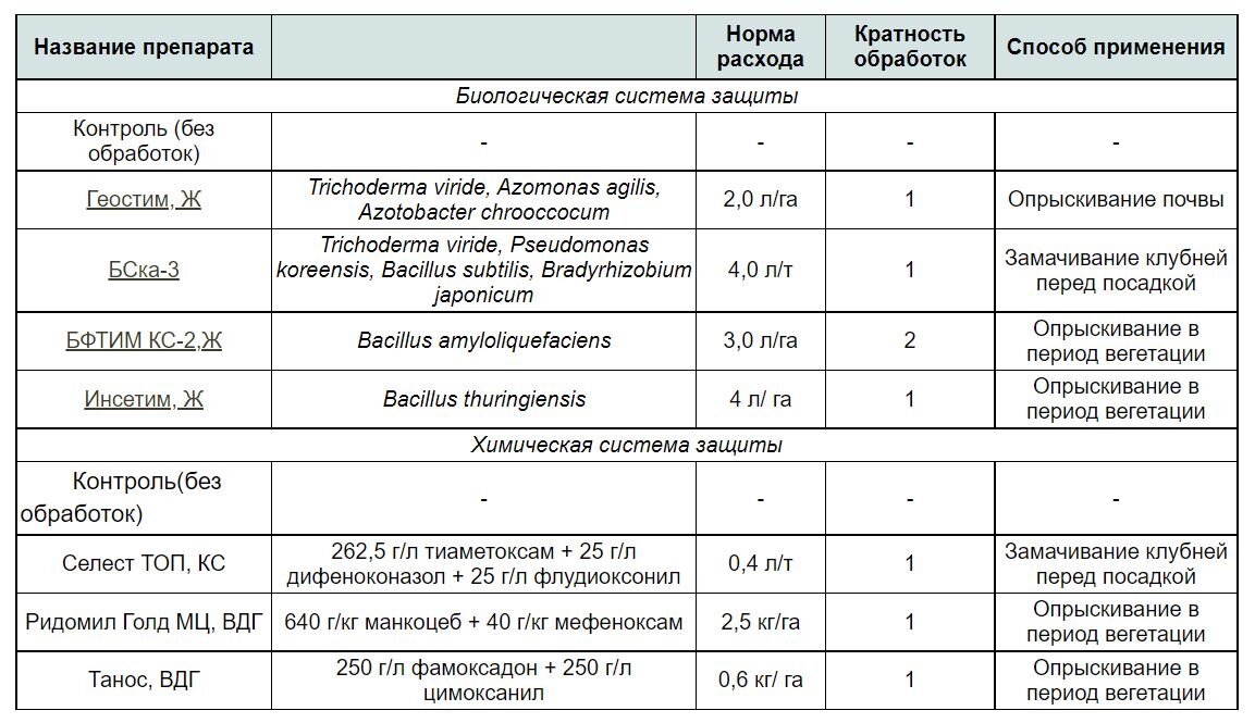 Таблица 1 - Схема опыта