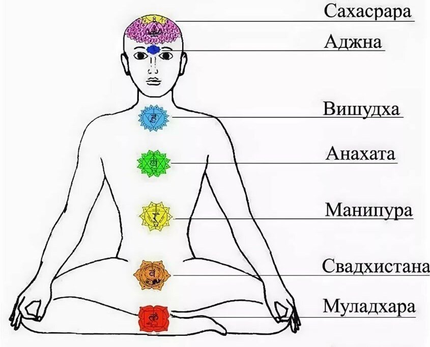 Чакры на теле человека схема