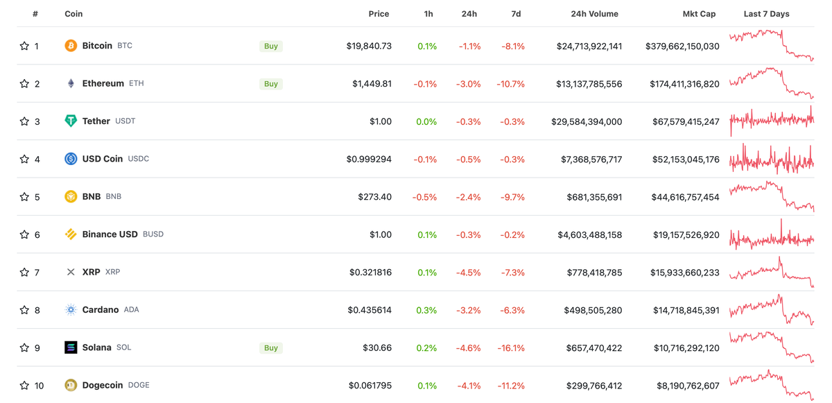    Изменение курсов криптовалют
