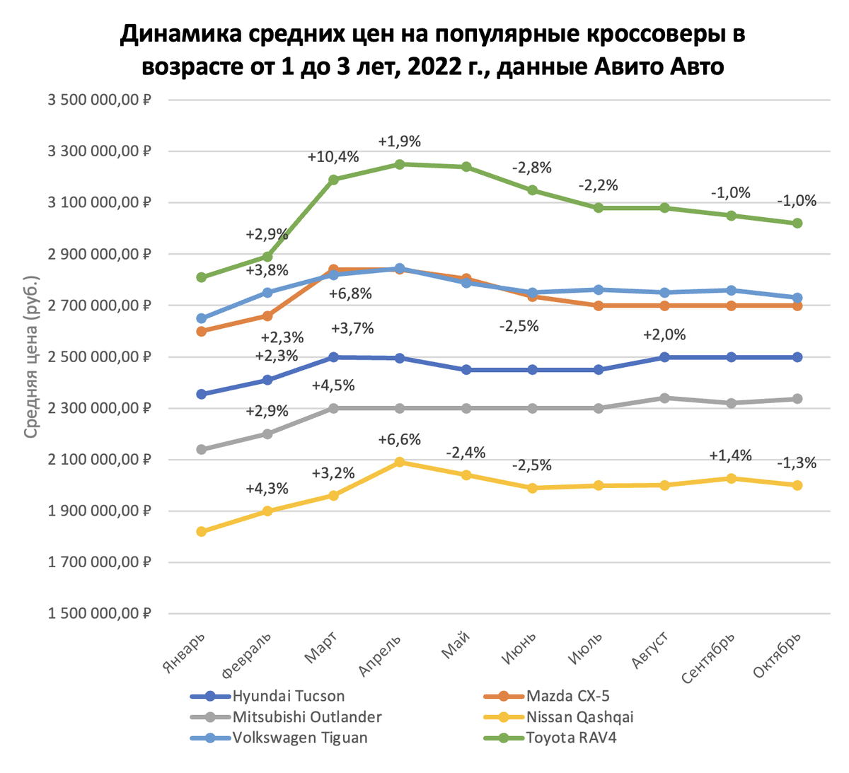 Подорожание машин в 2024 году прогноз. График.