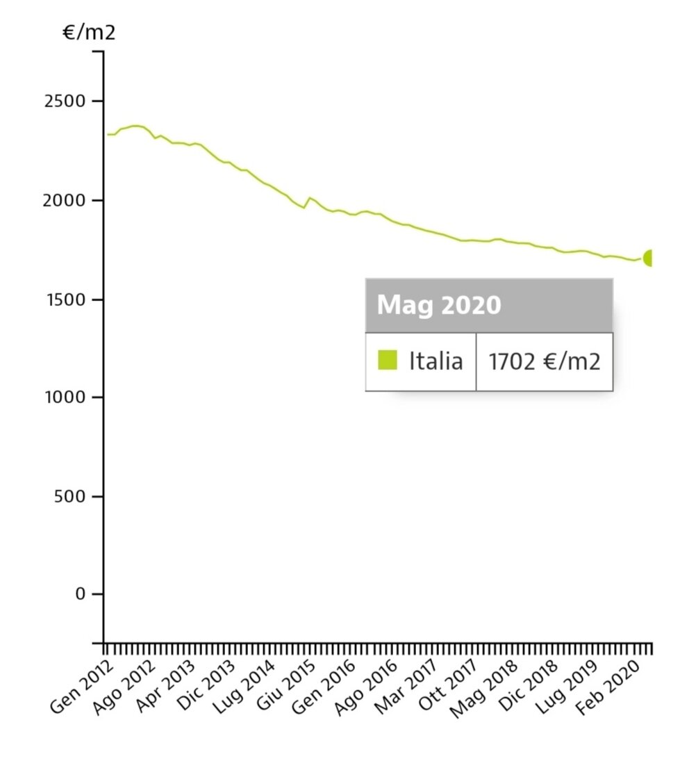 Динамика цен на недвижимость в Италии в 2012-2020 по данным idealista.it