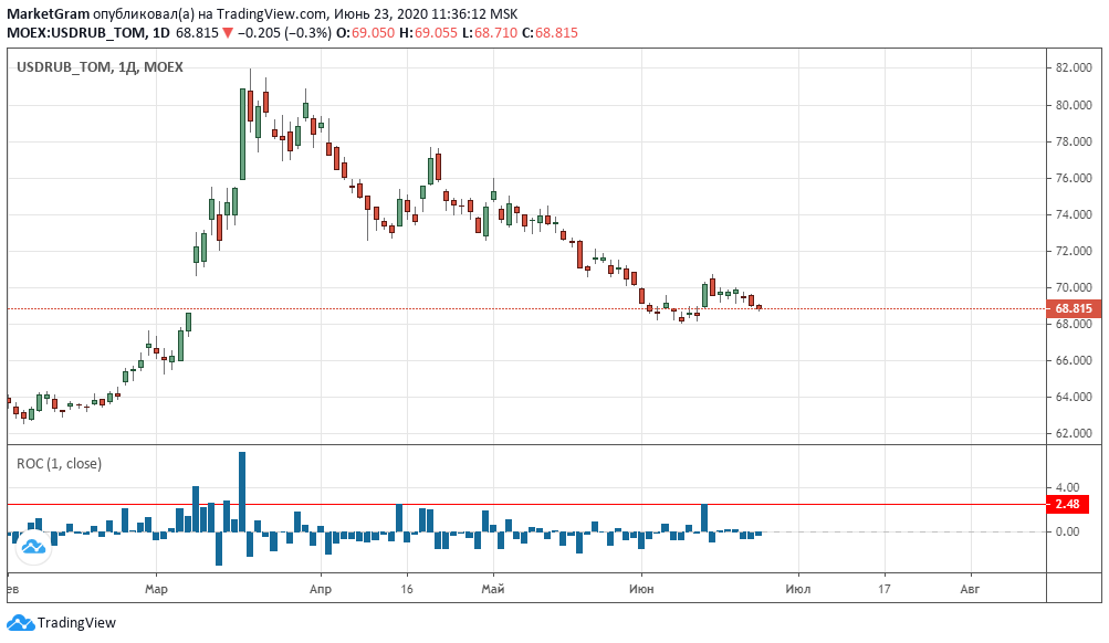 График UsdRub_Tom, период 1 день