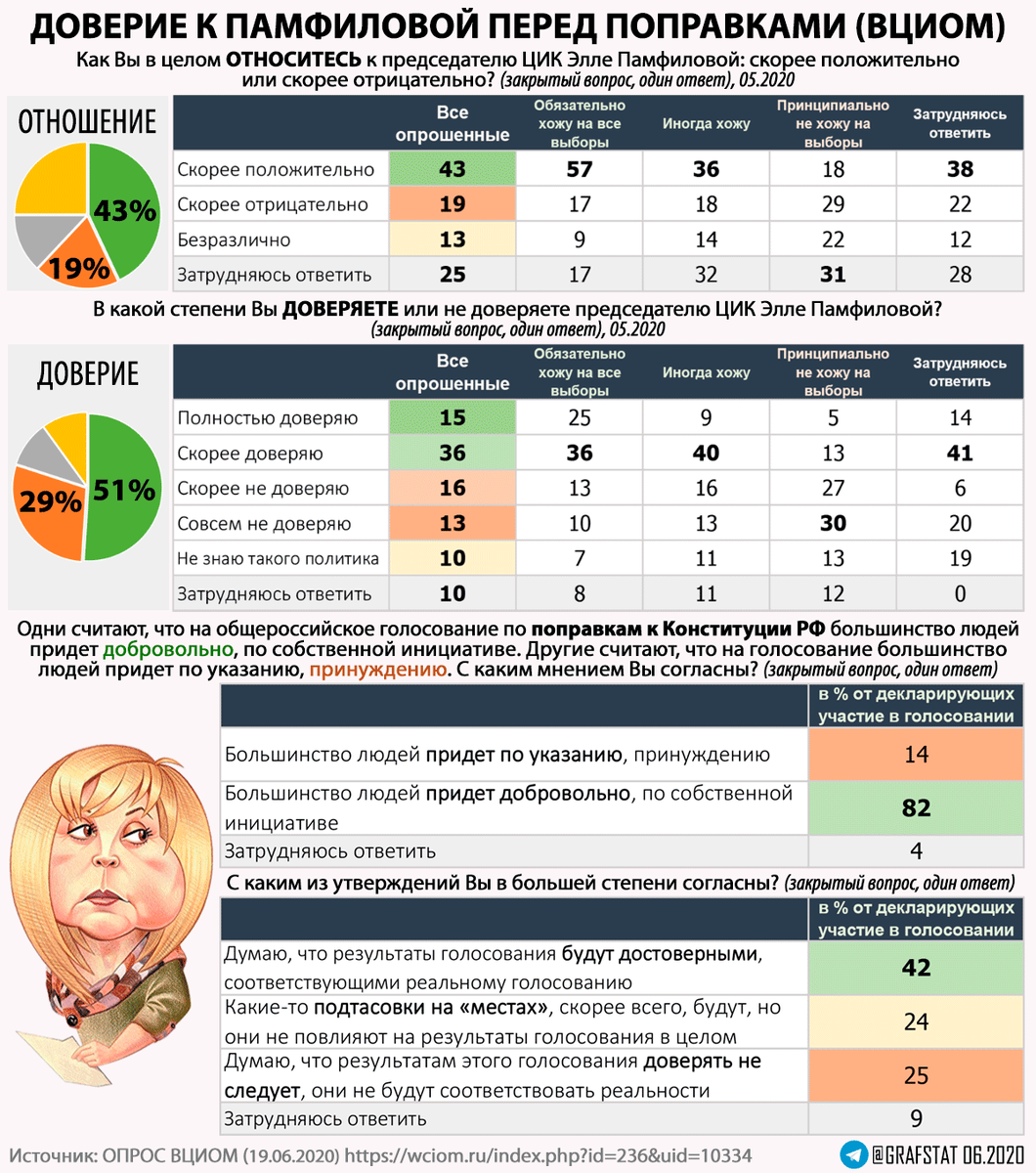 Отношение к Памфиловой и ЦИК.