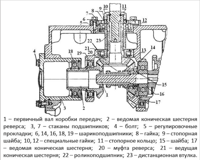 Схема коробки передач т-150