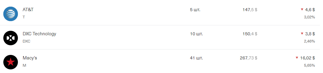 Американские акции пока не особо радуют
