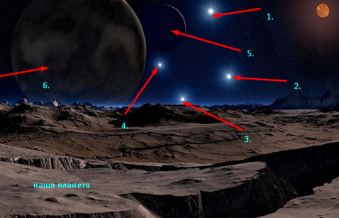 1. Луантена 2. Грандисса 3. Бассинда, 4. Пикола ; 5 и 6 - две самые близкие к нам планеты