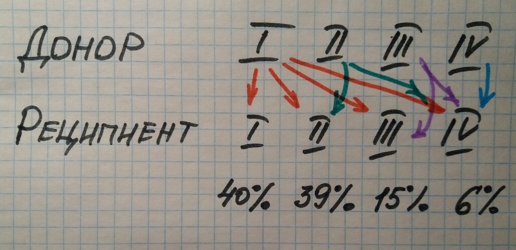 Самая редкая группа крови: что такого в IV группе?