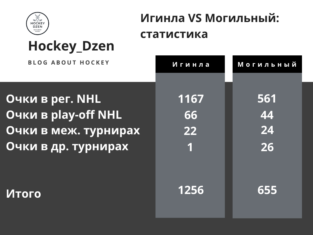 Таблица очков Игинлы и Могильного.