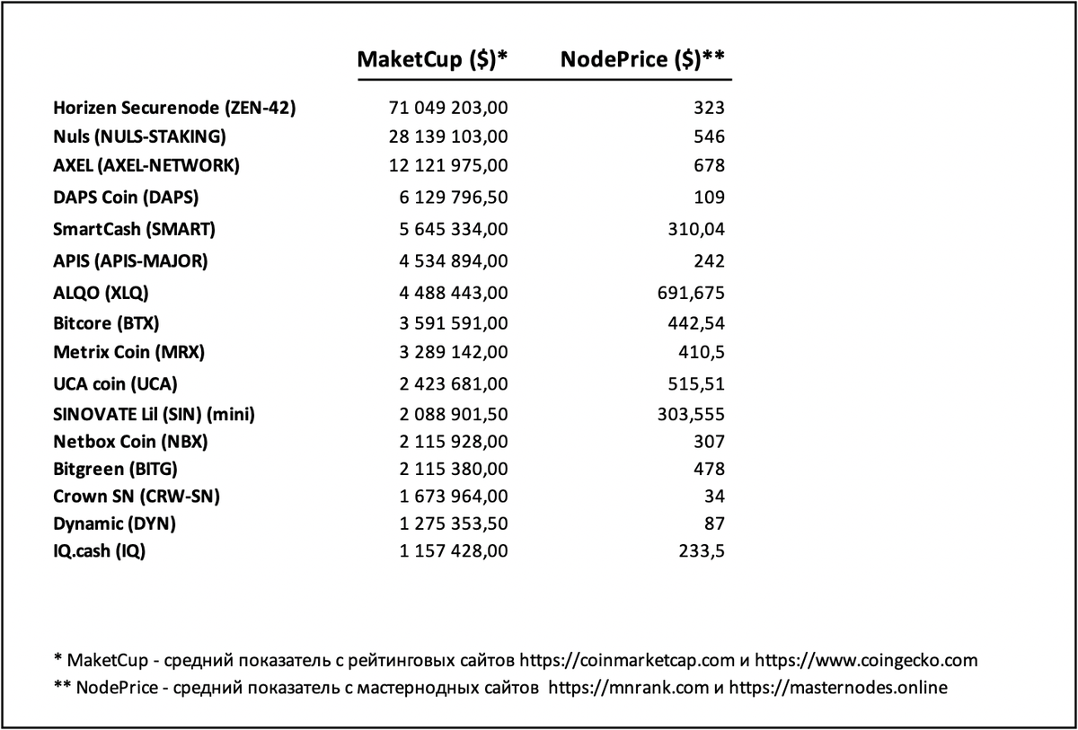 Рис 1. Выборка криптовалют по критериям MaketCup и NodePrice