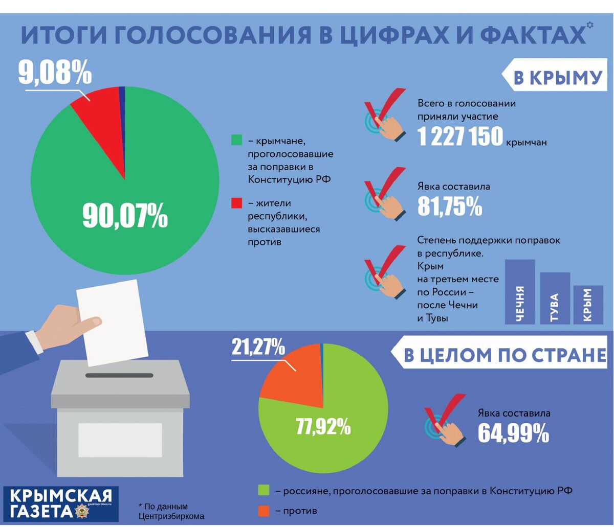 Резы выборов. Инфографика выборы. Результаты инфографика. Инфографика партии. Крым инфографика.