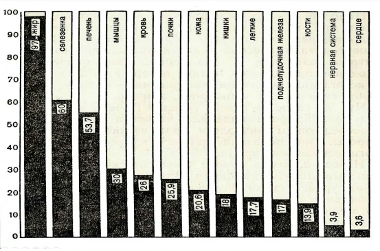 Приоритетность расщепления органов и тканей во время голода