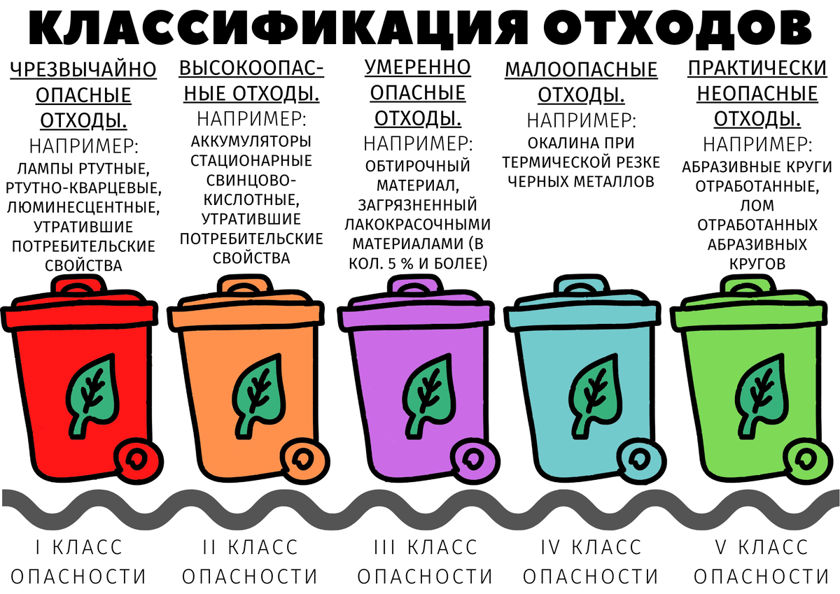 Классификация отходов (инфографика автора)