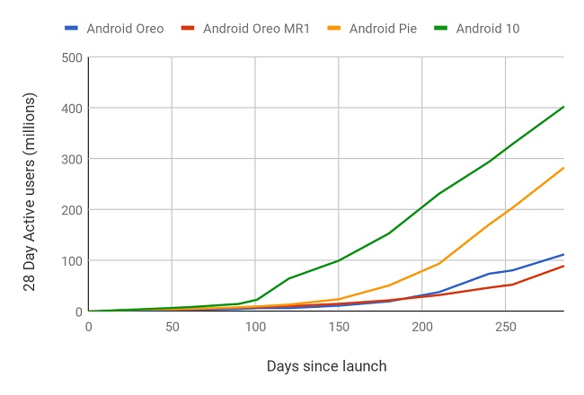 Скорость обновления ОС Android 