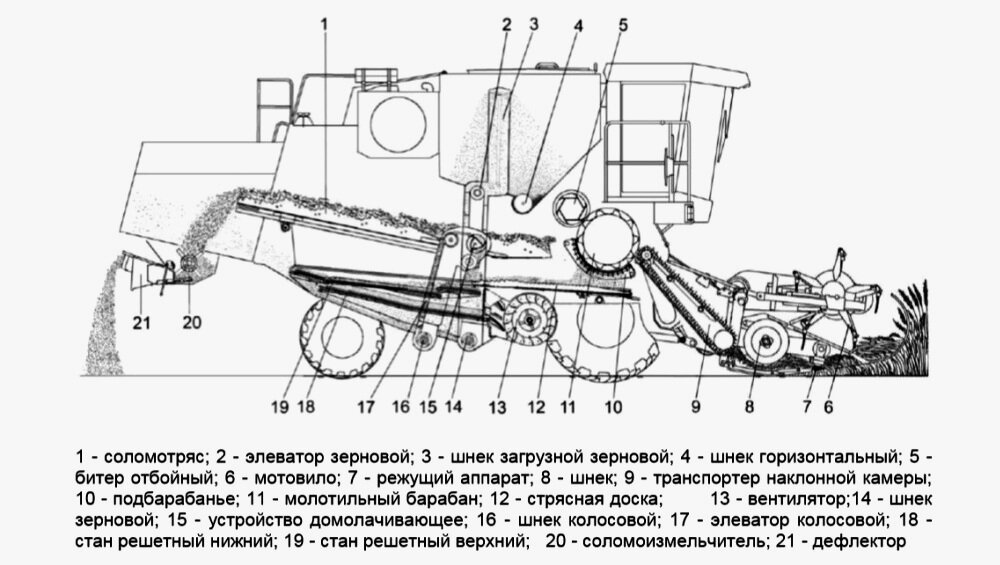 Схема работы зерноуборочного комбайна КЗС-5 Гомсельмаша: один из самых недорогих комбайнов в России и Белоруссии 
