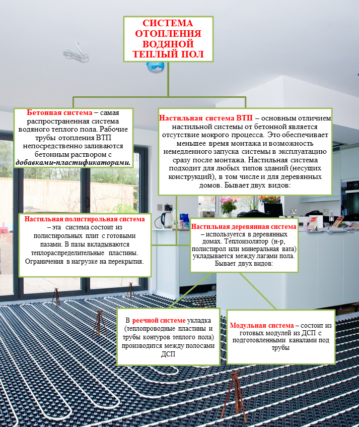 Типы теплых полов. Сравнение водяного и электрического теплого пола