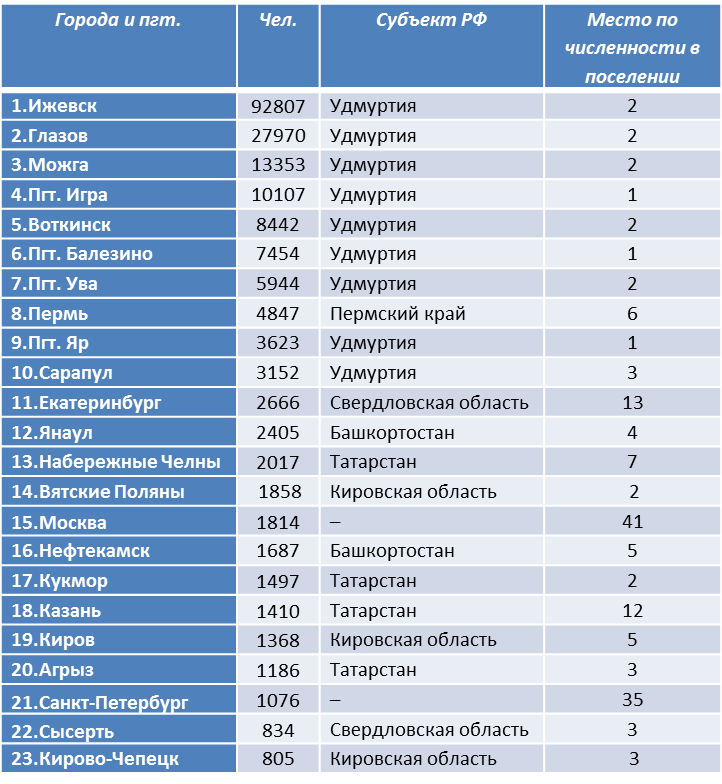 Список крупных. Численность городов Свердловской области. Города Свердловской области список по численности. Какое место занимает Екатеринбург по населению. Места городов по численности.