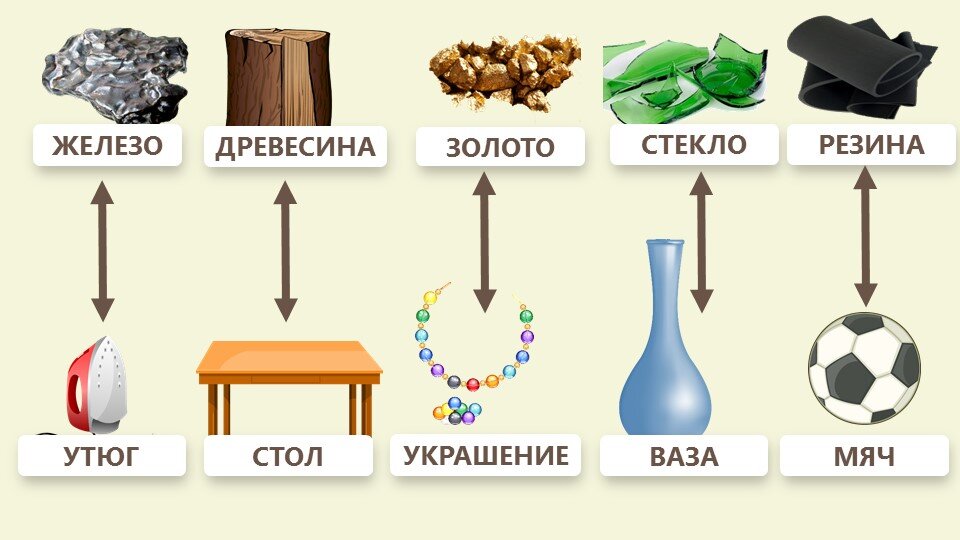 Рис. 1 Физические тела (внизу) и вещества, из которых они состоя (вверху)