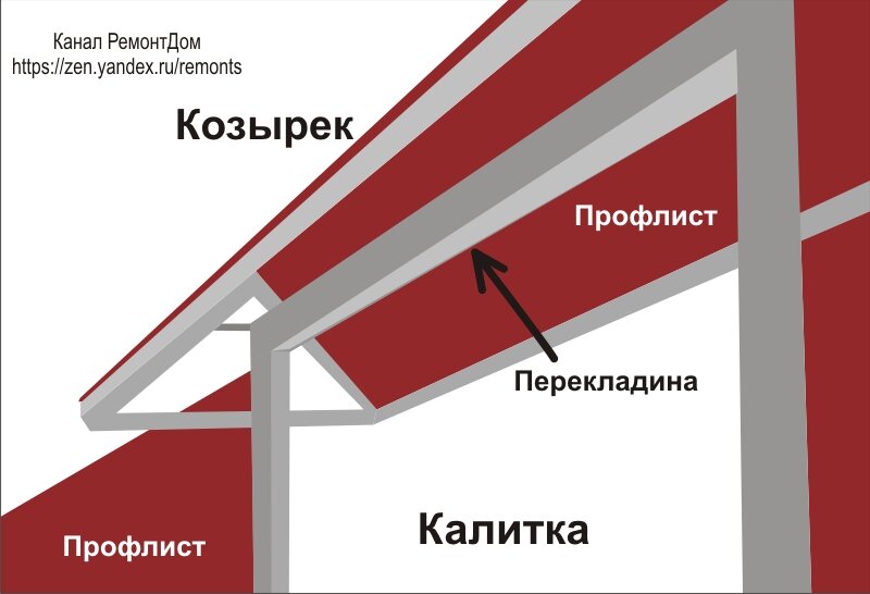 Заборы из профлиста с калиткой и воротами