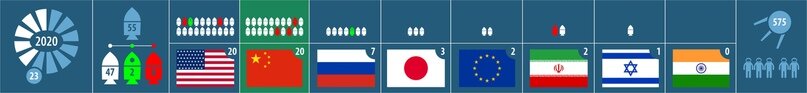 Текущая статистика запусков