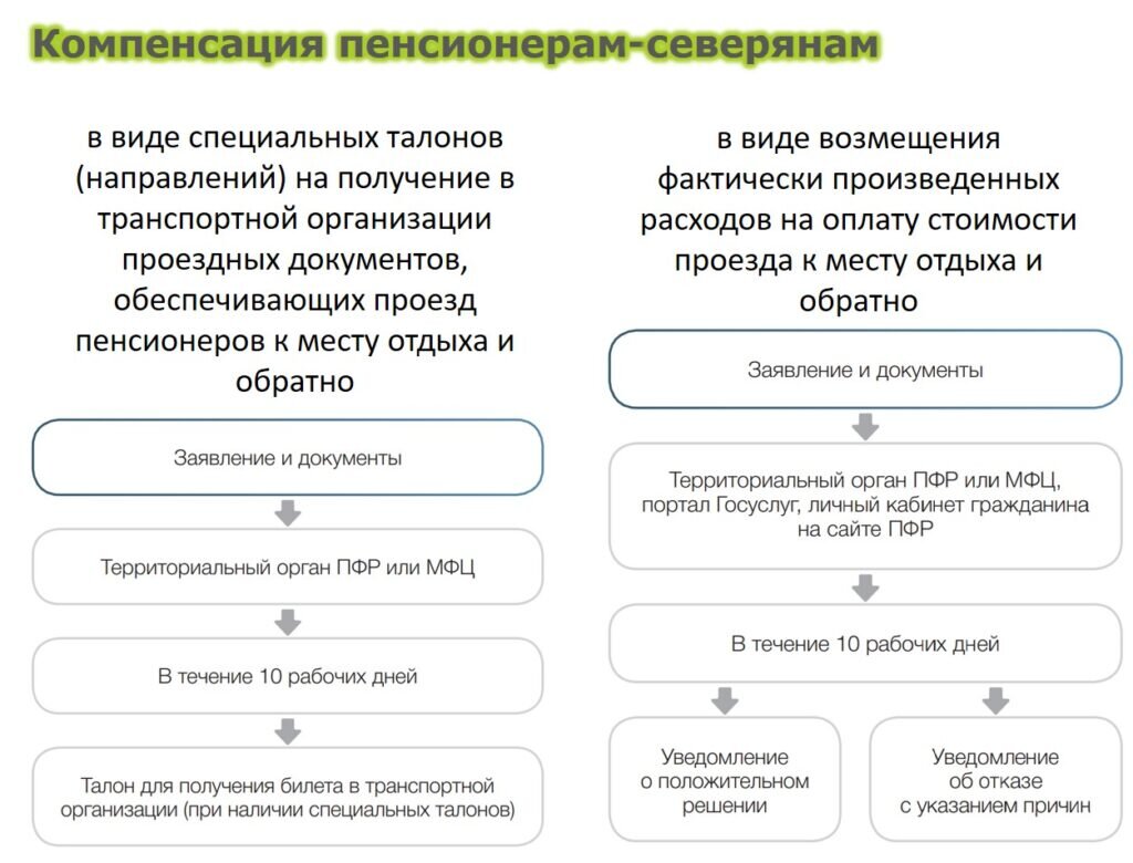 Бесплатный проезд пенсионеров к месту отдыха и обратно | Азбука пенсии |  Дзен