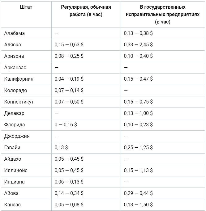 Заработная плата осужденных