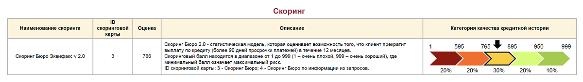 Кредитная история если была просрочка. Категория качества кредитной истории. Скоринг бюро кредитных историй. Эквифакс кредитная история. ООО "бюро кредитных историй "скоринг бюро".