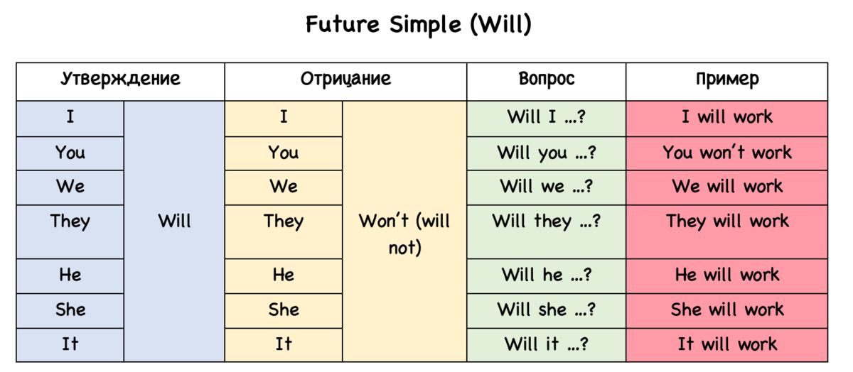 I will not answer your. Future simple правила на английском. Формула Future simple в английском языке. Глагол to be в Future simple. Future simple в английском языке таблица.