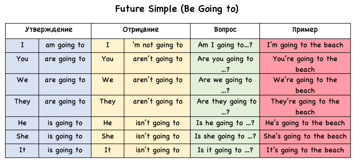 To be going to правило таблица. To be going to Future simple правило. Be going to таблица. Will be going to таблица.