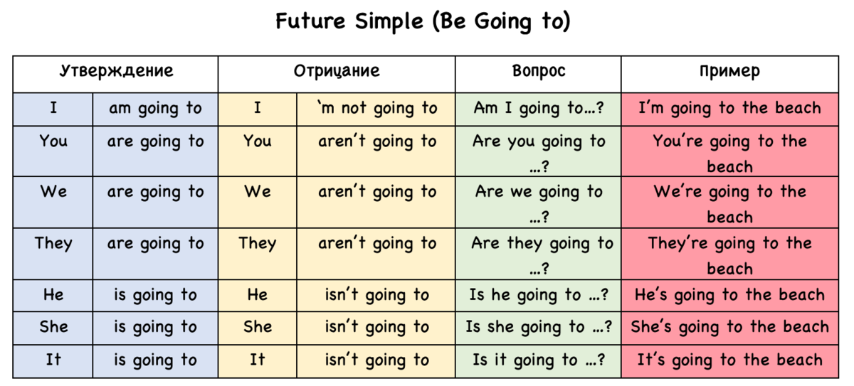 Going to table. Future simple to be going to. To be going to таблица. Going to в английском языке. Конструкция to be going to таблица.