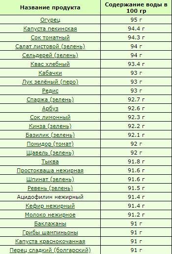 Взята с сайта http://frs24.ru/st/soderzhanie-vody-v-produktah-tablica/
Неполная таблица с содержанием воды в продуктах.