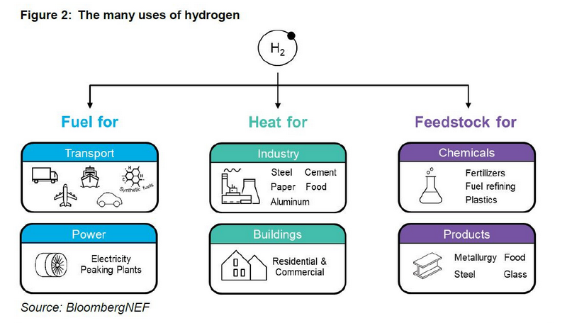 Использование водорода