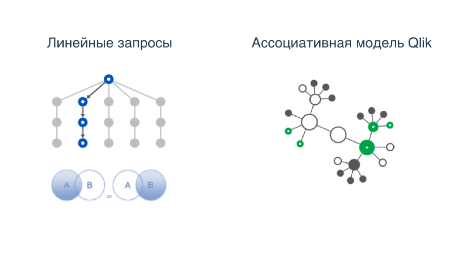 Как работают линейные запросы vs Ассоциативная модель Qlik