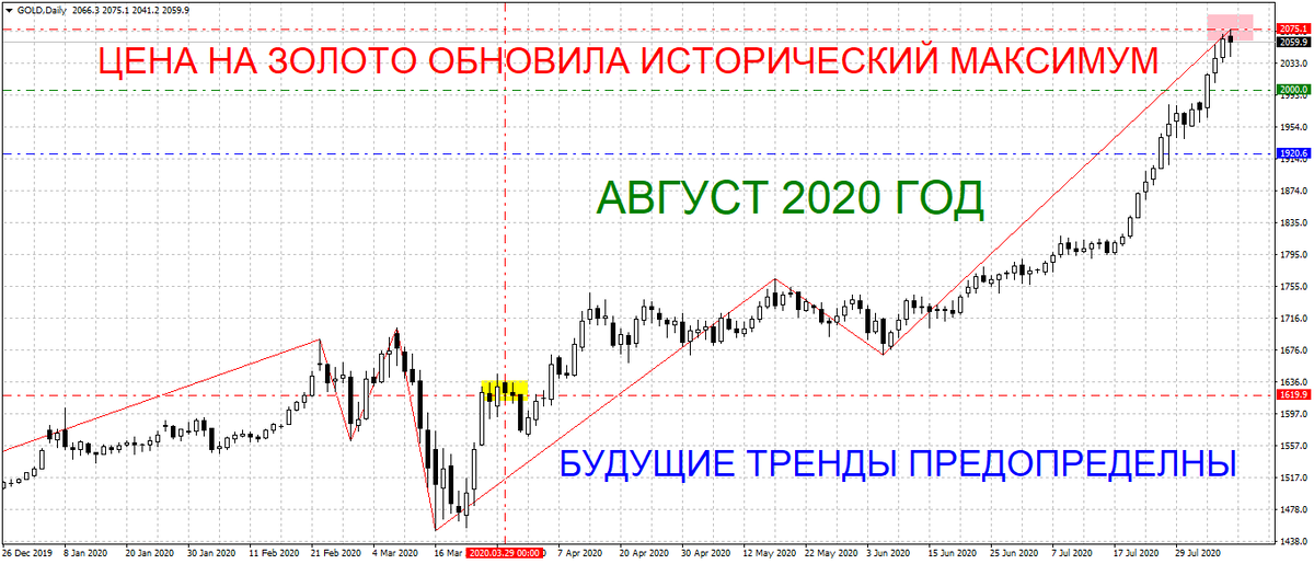 Ценовой график Золота, дневной тайм фрейм на 07.08.2020г.