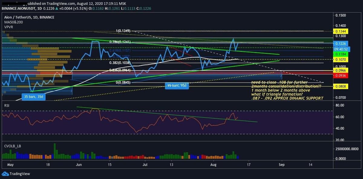 Aion/Btc График сделан с помощью tradingview