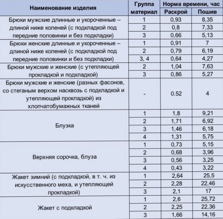 Нормой времени считается. Норма времени на пошив изделий. Нормы времени на пошив швейных изделий. Нормы пошива на швейном производстве. Норматив на пошив швейных изделий.