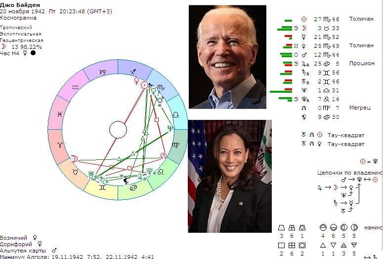 Космограмма Джозефа Байдена(Википедия\автор статьи).