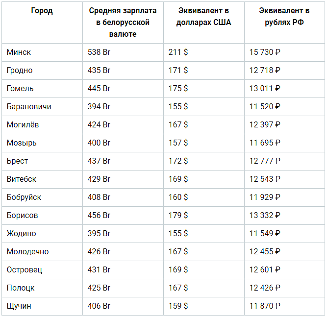 Зарплаты воспитателей в Белоруссии по городам.