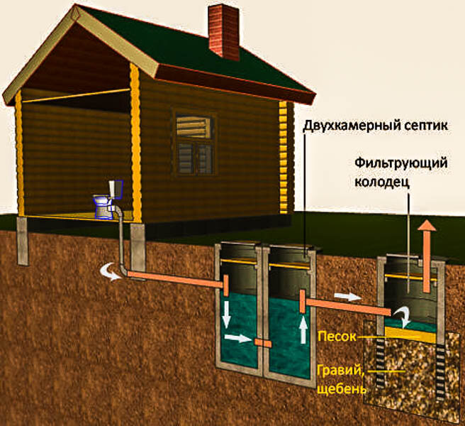 Канализация в деревянном доме