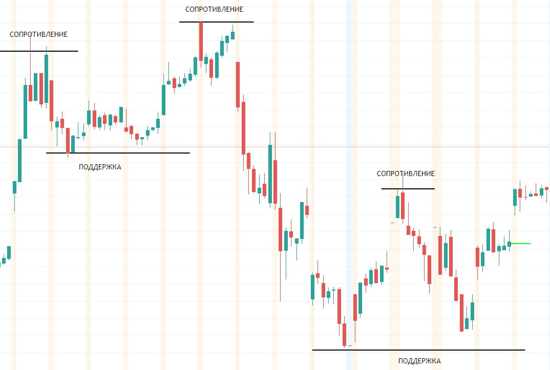 Как рисовать уровни поддержки и сопротивления правильно